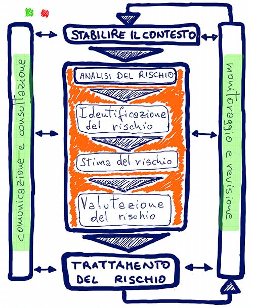 Il Processo di Risk Management